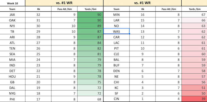 Week 10 vs. WR1s